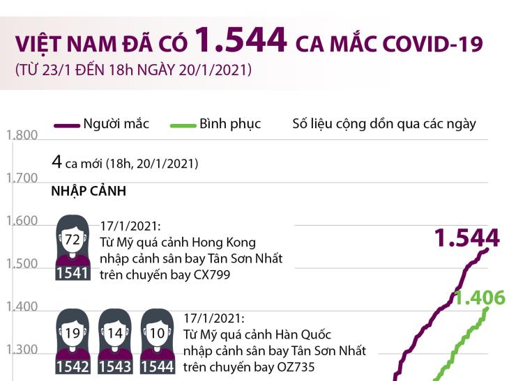 Việt Nam đã có 1.544 ca mắc Covid-19 (từ 23/1/2020 đến 18h ngày 20/1/2021)